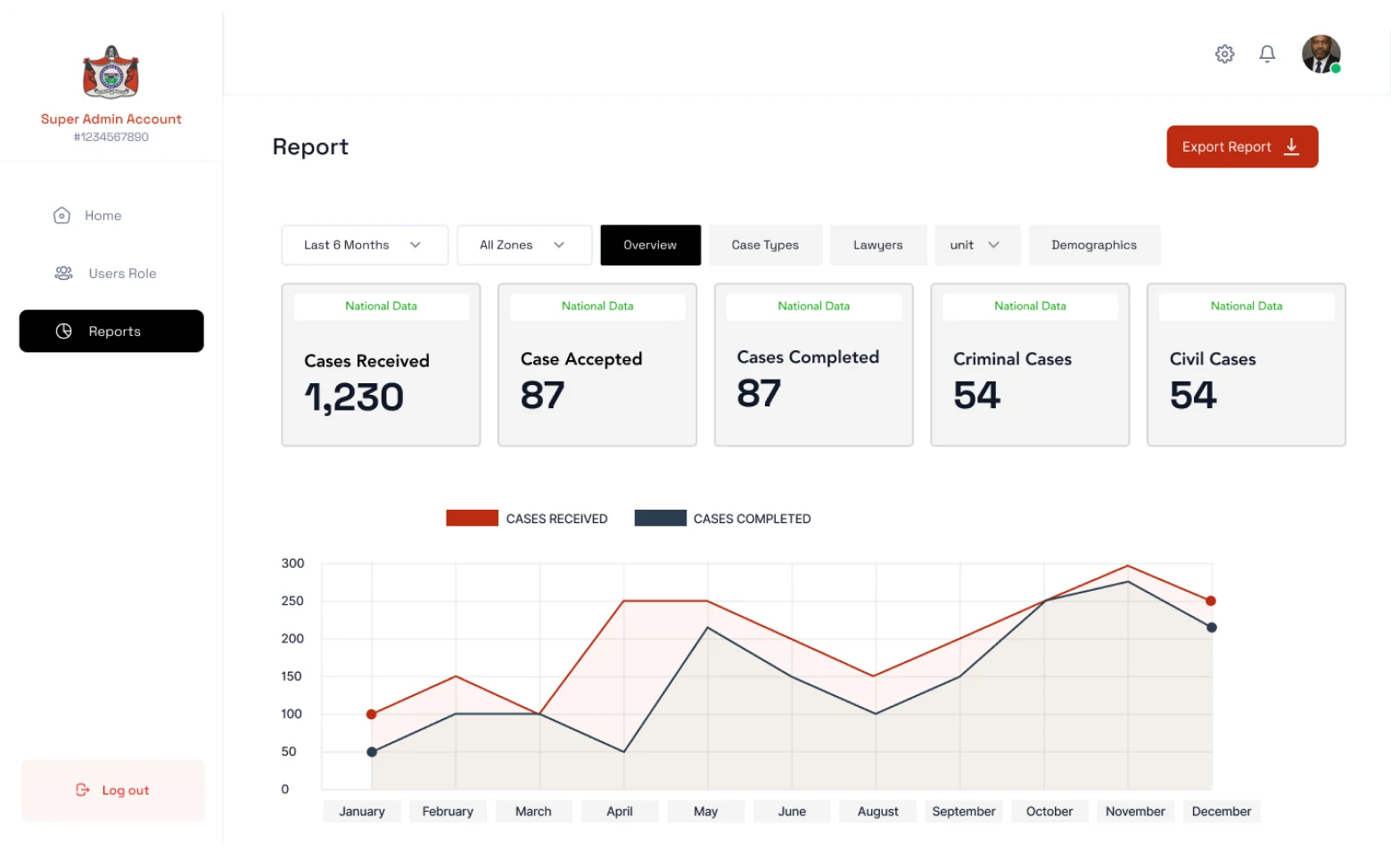 Reporting — cases received, accepted and completed