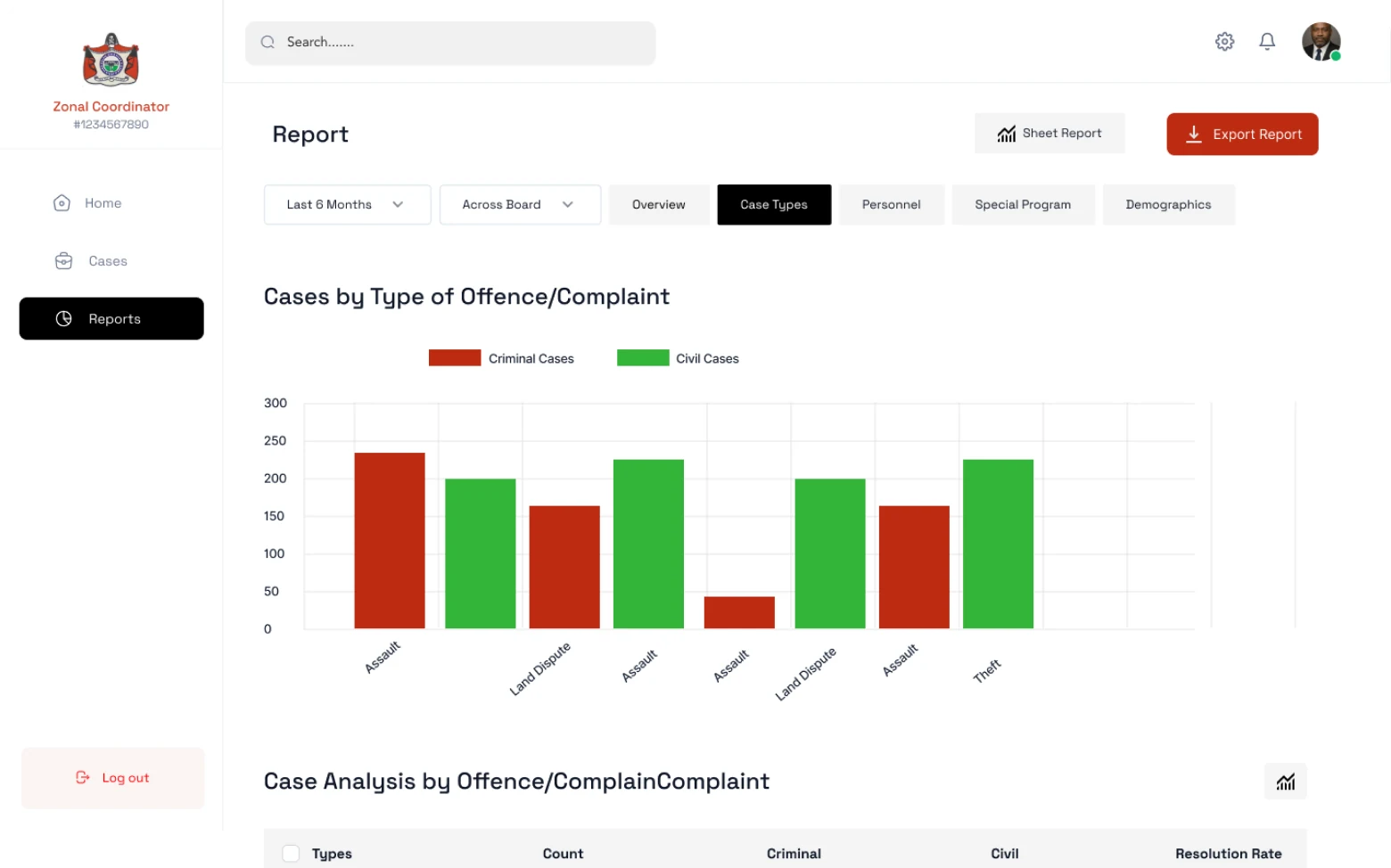 Case analysis by type of offence and complaint