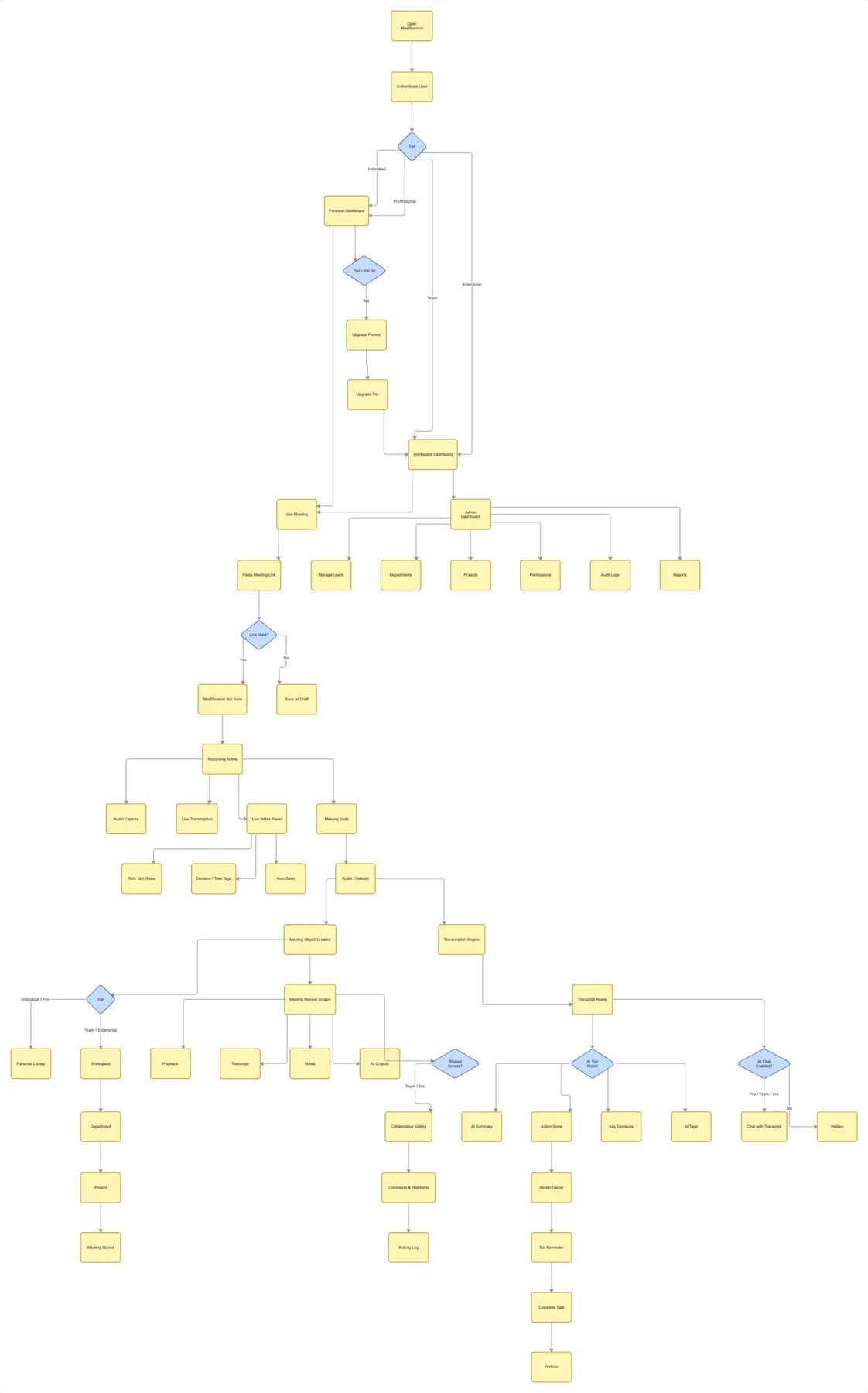 Hand-drawn flow map showing every screen, decision point, and tier branch in the MeetSession product, used as the working process artifact for this project.
